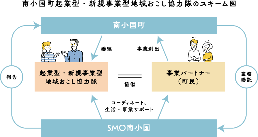 南小国町起業型・新規事業型地域おこし協力隊のスキーム図