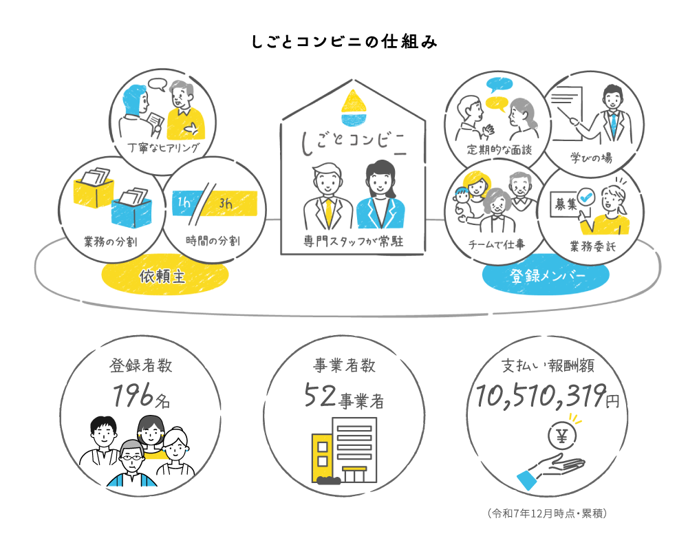 しごとコンビニの仕組み
