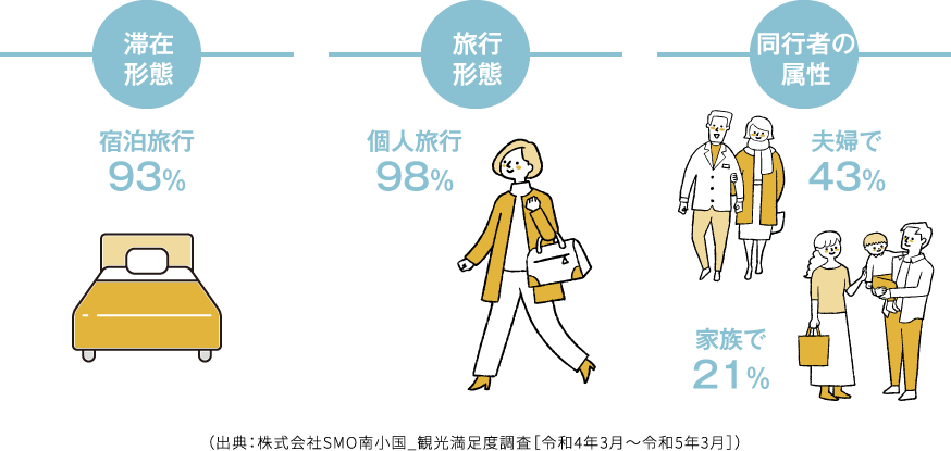 滞在形態 宿泊旅行93％・旅行形態 個人旅行98％・同行者の属性 夫婦で43％ 家族で21％